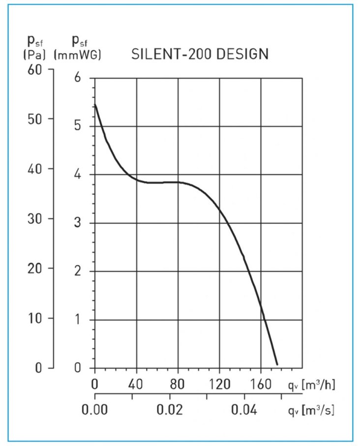 Производительность вентилятора Soler&Polau SILENT-200 CZ MARBLE WHITE DESIGN - 4C (230V 50)