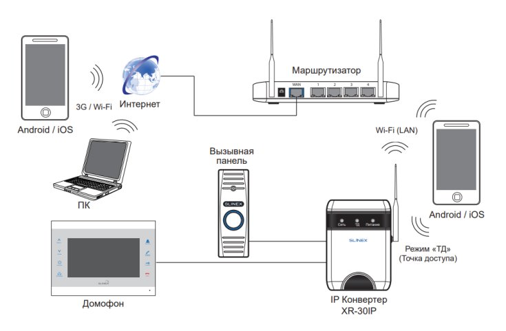 Как подключить конвертер XR-30IP к сетевому интерфейсу посредством беспроводного соединения