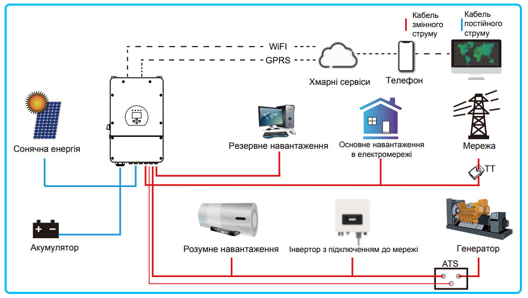  підключення приладів до інвертора SUN-25K-SG01HP3-EU-AM2
