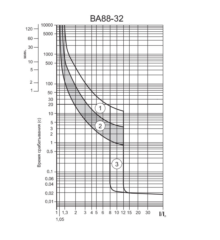 Час струмові характеристики автоматичного вимикача ВА88-32 –SVA20-3-0032