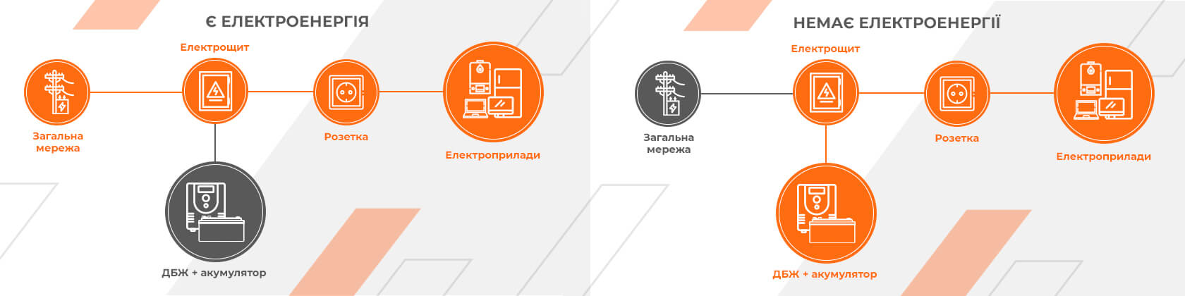 Как подключить ИБП 12V LPE-B-PSW-1500VA к сети 220 через щит