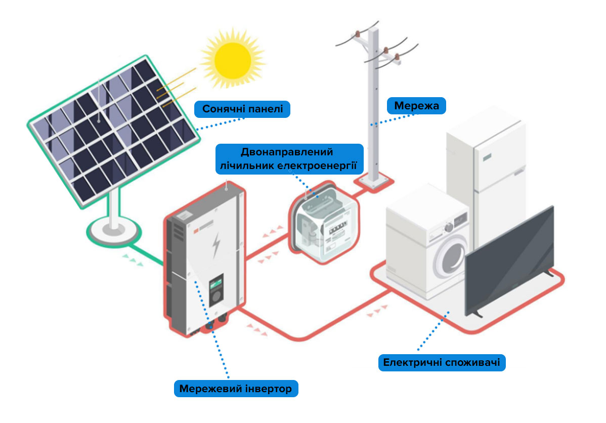 Схема работы сетевого инвертора