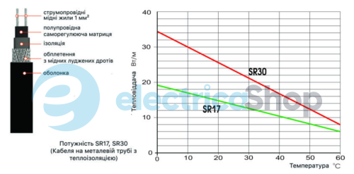 Кабель саморегулирующийся Easytherm SR 30, 1м