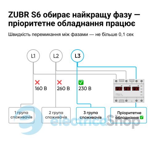 Перемикач фаз 3ф/1ф 63А, DIN, ZUBR S6-63 red