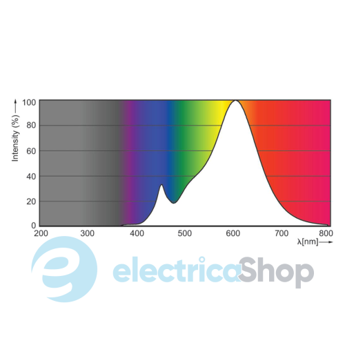 Лампа светодиодная Philips CorePro LEDspotMV ND 2.9-40W 827 R50 36D